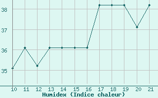 Courbe de l'humidex pour Altamira