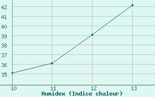 Courbe de l'humidex pour Port-Au-Prince / Aeroport International