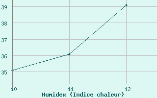 Courbe de l'humidex pour Port-Au-Prince / Aeroport International