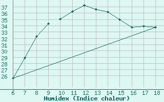 Courbe de l'humidex pour Silifke