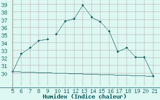 Courbe de l'humidex pour Makarska