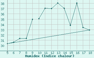 Courbe de l'humidex pour M. Calamita