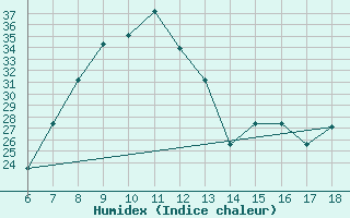 Courbe de l'humidex pour Piacenza