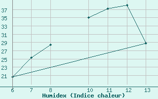 Courbe de l'humidex pour Zenica