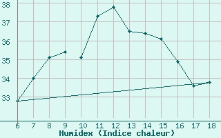 Courbe de l'humidex pour Cesme