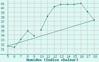 Courbe de l'humidex pour Viterbo