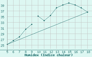 Courbe de l'humidex pour M. Calamita