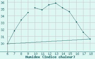 Courbe de l'humidex pour Gaziantep