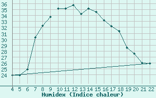 Courbe de l'humidex pour Kefalhnia Airport