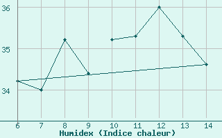 Courbe de l'humidex pour Yesilirmak