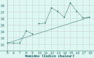 Courbe de l'humidex pour M. Calamita