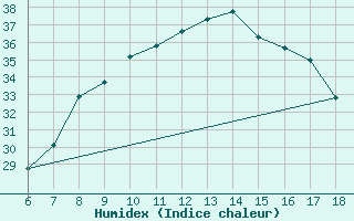 Courbe de l'humidex pour Cap Mele (It)