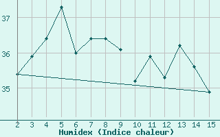 Courbe de l'humidex pour Kharg