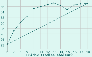 Courbe de l'humidex pour Tarvisio