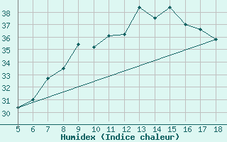 Courbe de l'humidex pour Guidonia