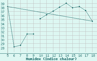 Courbe de l'humidex pour M. Calamita