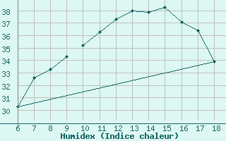 Courbe de l'humidex pour Giresun