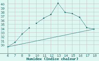 Courbe de l'humidex pour Murcia / Alcantarilla