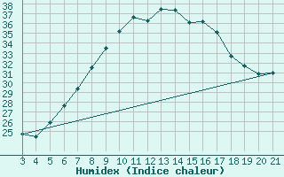 Courbe de l'humidex pour Podgorica-Grad