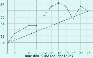 Courbe de l'humidex pour Ismailia