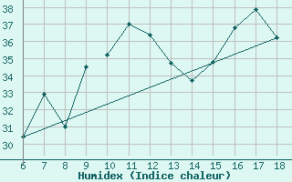 Courbe de l'humidex pour Termoli