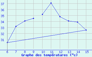 Courbe de tempratures pour Morphou