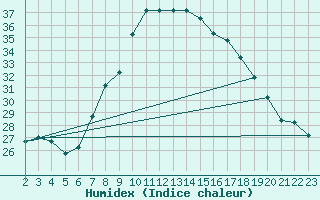Courbe de l'humidex pour Gafsa