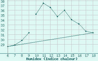 Courbe de l'humidex pour Cap Mele (It)