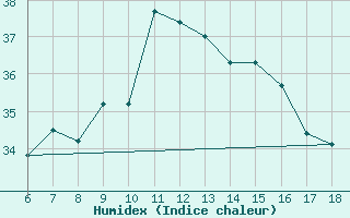 Courbe de l'humidex pour Rize