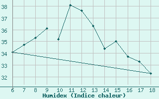 Courbe de l'humidex pour Cozzo Spadaro