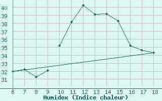 Courbe de l'humidex pour Marina Di Ginosa