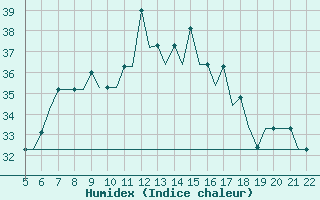 Courbe de l'humidex pour Reus (Esp)