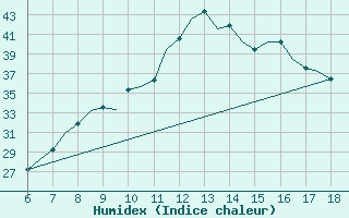 Courbe de l'humidex pour Murcia / Alcantarilla