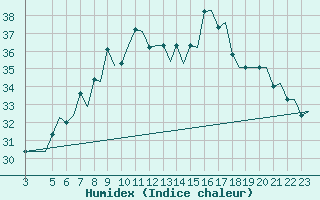 Courbe de l'humidex pour Palermo / Punta Raisi