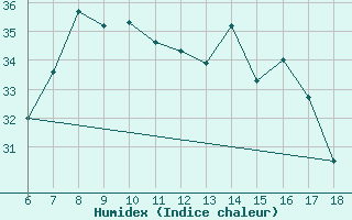 Courbe de l'humidex pour Kumkoy