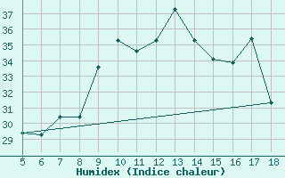 Courbe de l'humidex pour M. Calamita