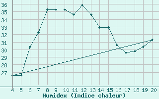 Courbe de l'humidex pour Kefalhnia Airport