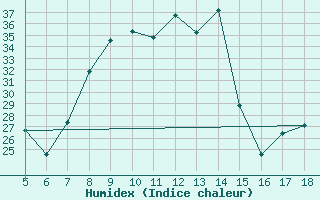 Courbe de l'humidex pour Capo Frasca