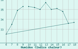 Courbe de l'humidex pour Ordu