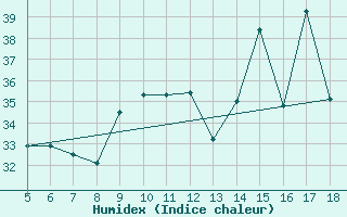 Courbe de l'humidex pour M. Calamita