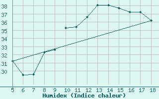 Courbe de l'humidex pour M. Calamita