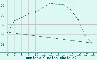 Courbe de l'humidex pour Kumkoy