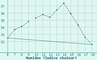 Courbe de l'humidex pour Kumkoy