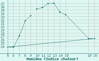 Courbe de l'humidex pour Livno