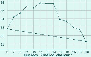 Courbe de l'humidex pour Rize