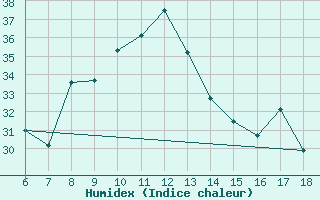 Courbe de l'humidex pour Cap Mele (It)