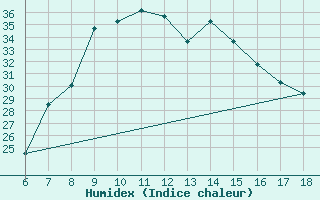 Courbe de l'humidex pour Finike