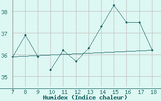 Courbe de l'humidex pour Crotone