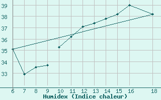 Courbe de l'humidex pour Ustica