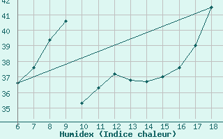 Courbe de l'humidex pour S. Maria Di Leuca